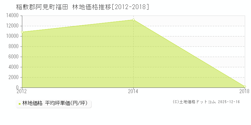 福田(稲敷郡阿見町)の林地価格推移グラフ(坪単価)[2012-2018年]