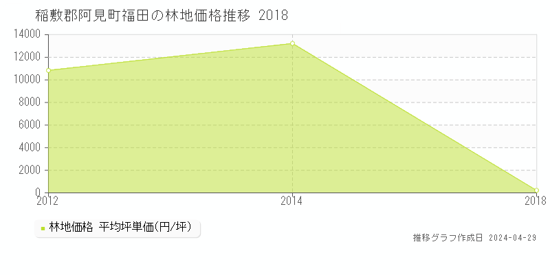 稲敷郡阿見町福田の林地価格推移グラフ 