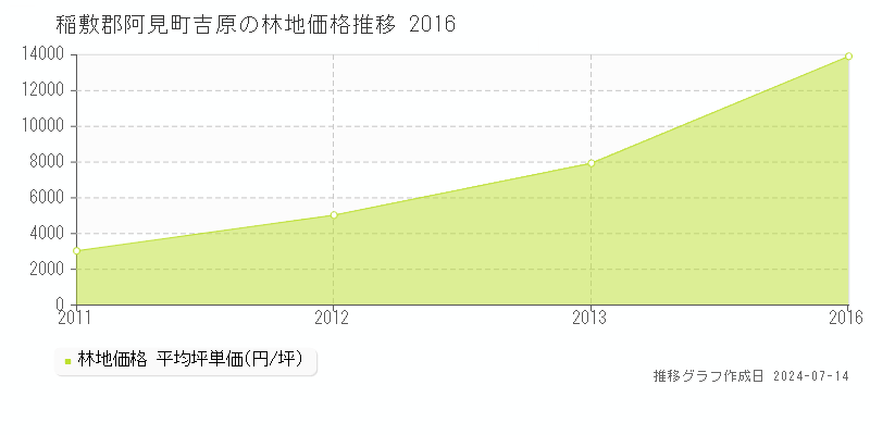 稲敷郡阿見町吉原の林地価格推移グラフ 