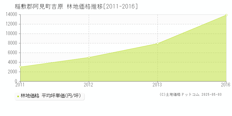 吉原(稲敷郡阿見町)の林地価格推移グラフ(坪単価)[2011-2016年]