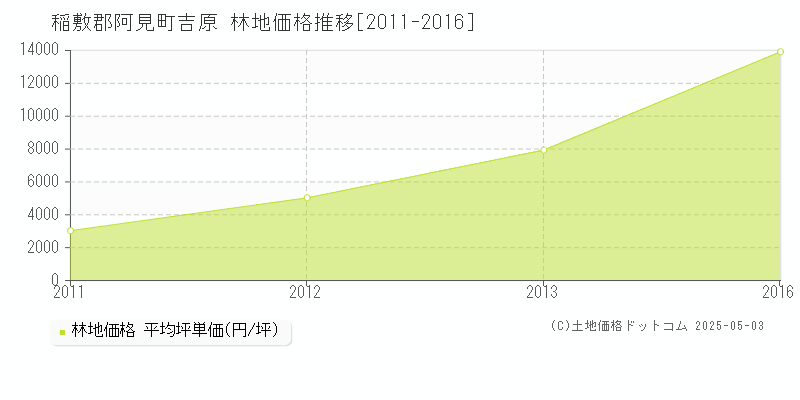 稲敷郡阿見町吉原の林地価格推移グラフ 