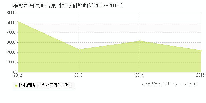 若栗(稲敷郡阿見町)の林地価格推移グラフ(坪単価)[2012-2015年]