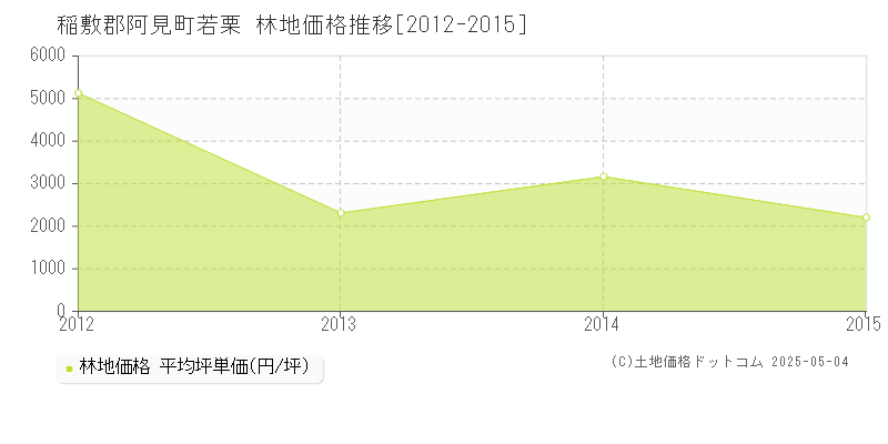 稲敷郡阿見町若栗の林地価格推移グラフ 