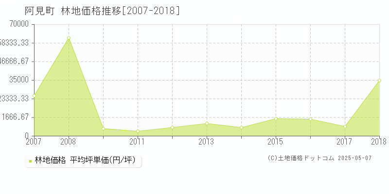 阿見町(茨城県)の林地価格推移グラフ(坪単価)[2007-2018年]