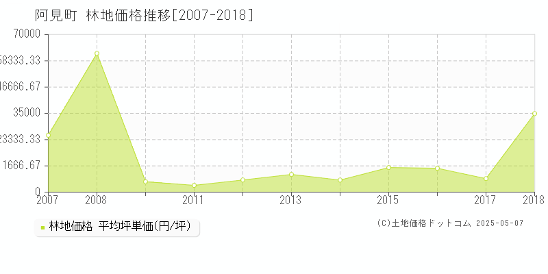 稲敷郡阿見町全域の林地価格推移グラフ 