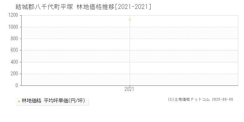 平塚(結城郡八千代町)の林地価格推移グラフ(坪単価)[2021-2021年]