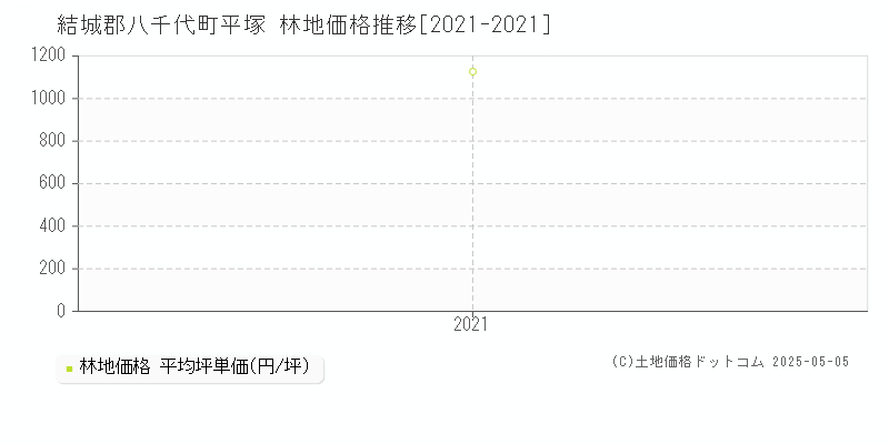 結城郡八千代町平塚の林地価格推移グラフ 