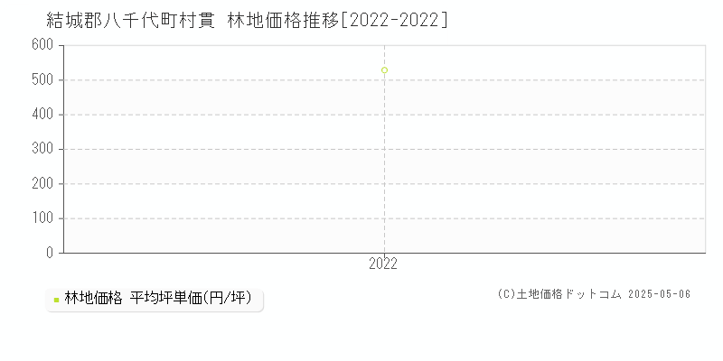 村貫(結城郡八千代町)の林地価格推移グラフ(坪単価)[2022-2022年]