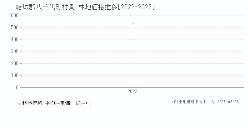 結城郡八千代町村貫の林地価格推移グラフ 