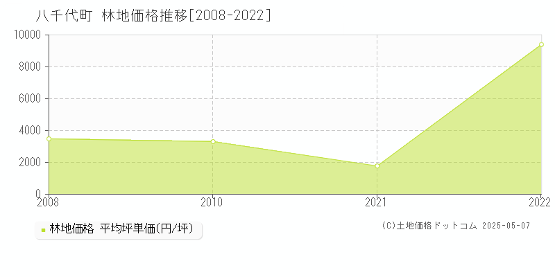 八千代町(茨城県)の林地価格推移グラフ(坪単価)[2008-2022年]