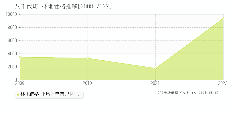 結城郡八千代町の林地価格推移グラフ 