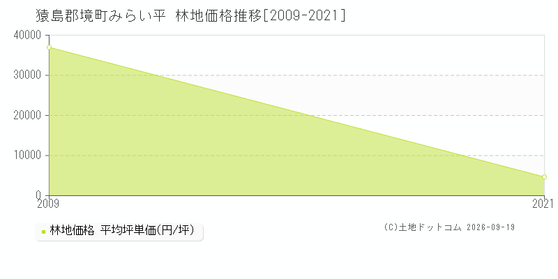 猿島郡境町みらい平の林地価格推移グラフ(坪単価)[2009-2021年]