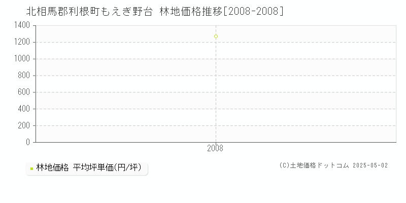 もえぎ野台(北相馬郡利根町)の林地価格推移グラフ(坪単価)[2008-2008年]
