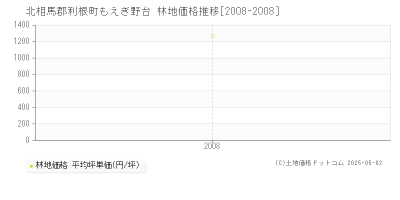 北相馬郡利根町もえぎ野台の林地価格推移グラフ 