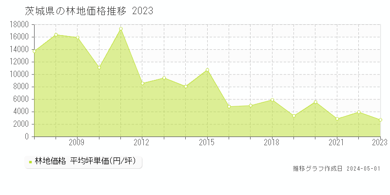 茨城県の林地価格推移グラフ 