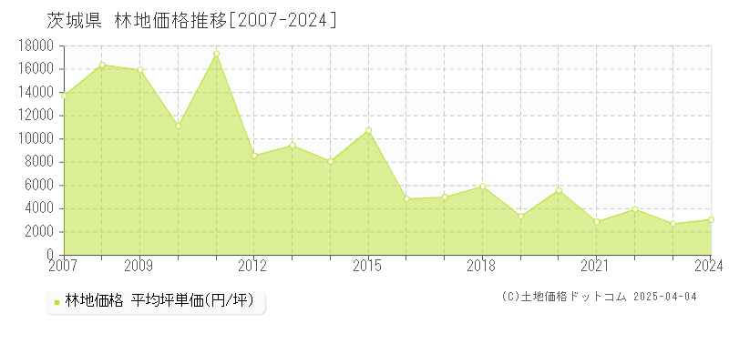 茨城県の林地価格推移グラフ 