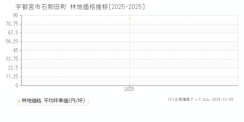 石那田町(宇都宮市)の林地価格推移グラフ(坪単価)[2025-2025年]
