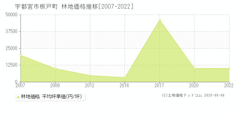板戸町(宇都宮市)の林地価格推移グラフ(坪単価)[2007-2022年]