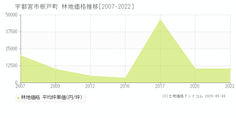 宇都宮市板戸町の林地価格推移グラフ 