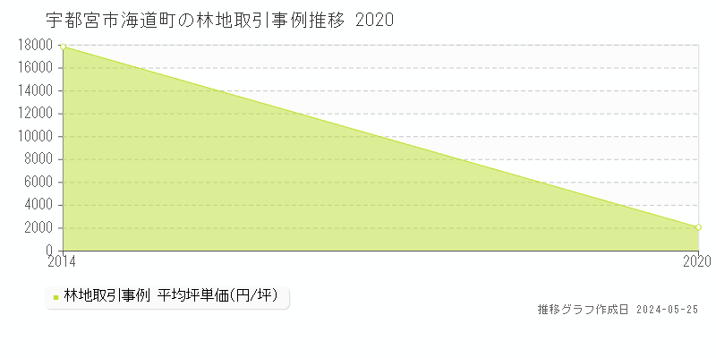 宇都宮市海道町の林地価格推移グラフ 