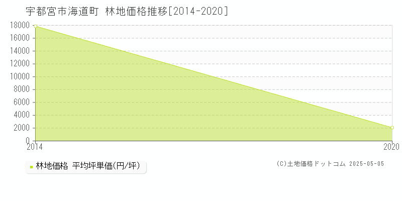 海道町(宇都宮市)の林地価格推移グラフ(坪単価)[2014-2020年]