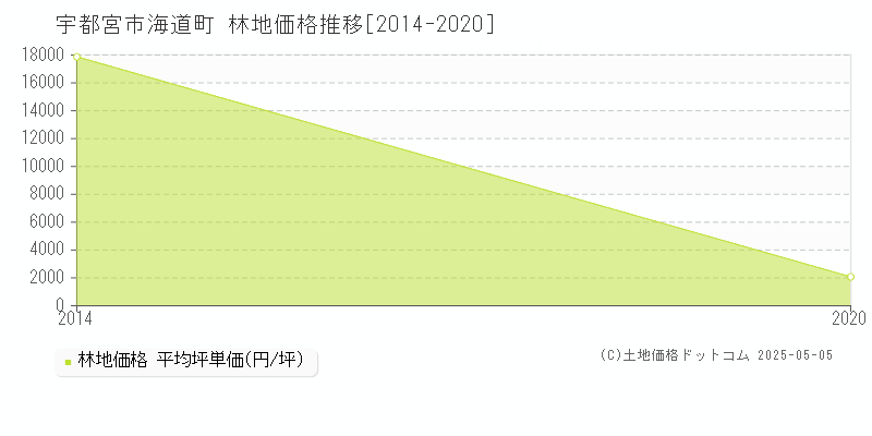 宇都宮市海道町の林地価格推移グラフ 