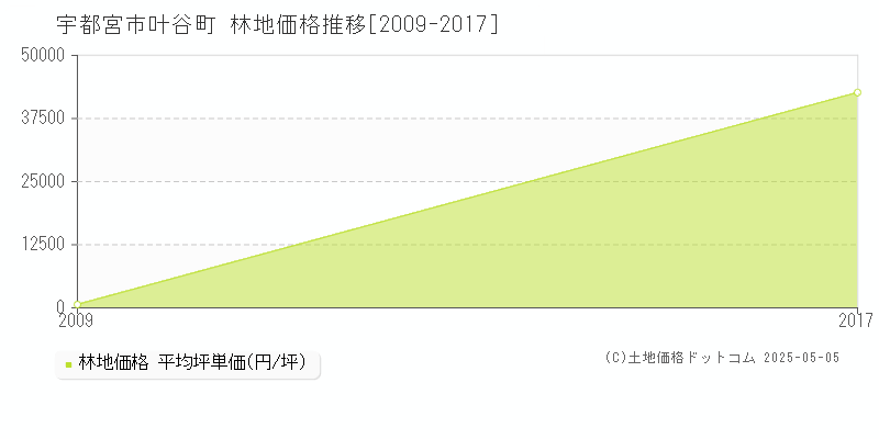 宇都宮市叶谷町の林地価格推移グラフ 