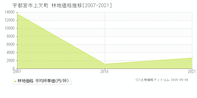 上欠町(宇都宮市)の林地価格推移グラフ(坪単価)[2007-2021年]