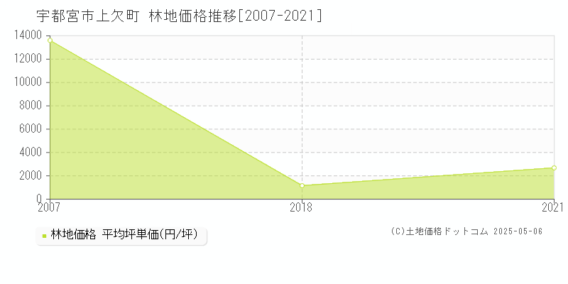 宇都宮市上欠町の林地価格推移グラフ 