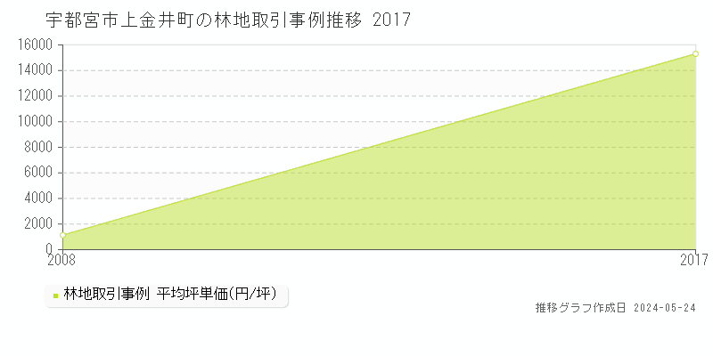 宇都宮市上金井町の林地価格推移グラフ 