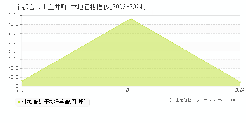 上金井町(宇都宮市)の林地価格推移グラフ(坪単価)[2008-2024年]