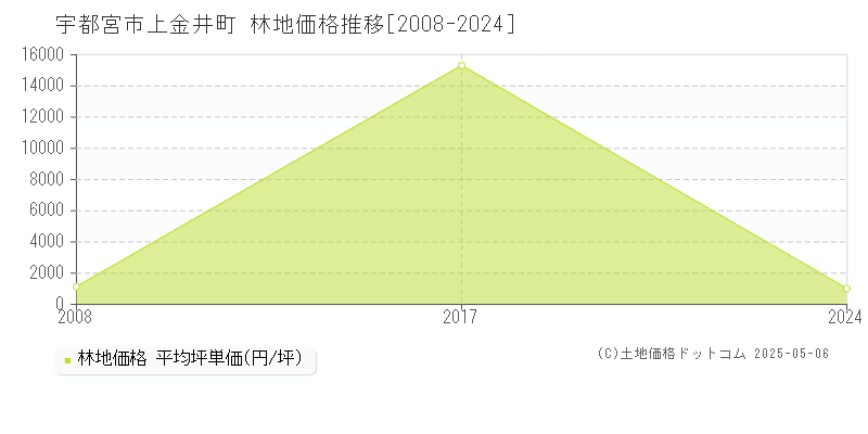 宇都宮市上金井町の林地取引事例推移グラフ 