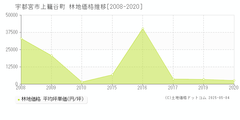 上籠谷町(宇都宮市)の林地価格推移グラフ(坪単価)[2008-2020年]