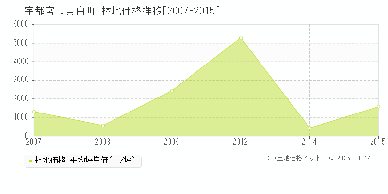 関白町(宇都宮市)の林地価格推移グラフ(坪単価)[2007-2015年]