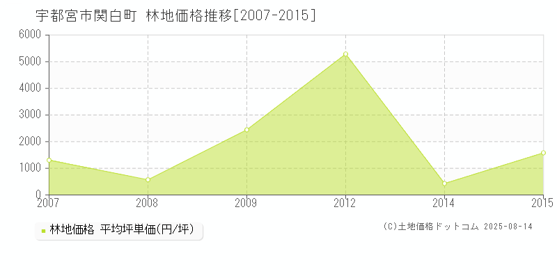 宇都宮市関白町の林地価格推移グラフ 