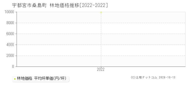 宇都宮市桑島町の林地価格推移グラフ(坪単価)[2022-2022年]