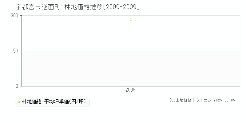 宇都宮市逆面町の林地取引事例推移グラフ 