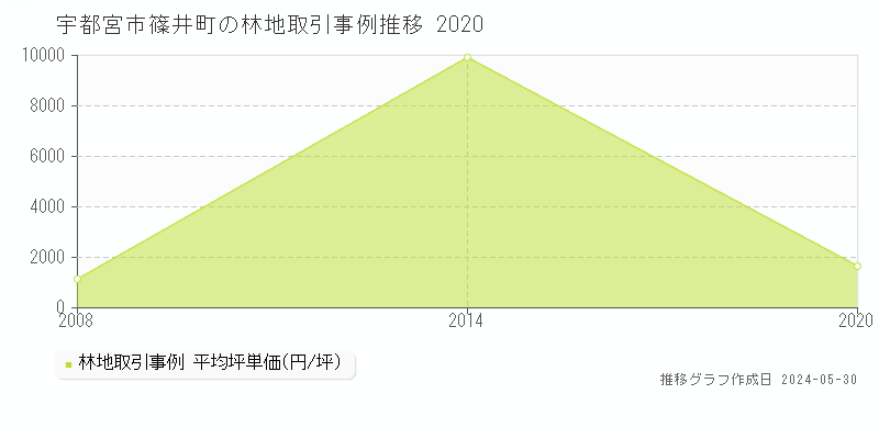宇都宮市篠井町の林地価格推移グラフ 