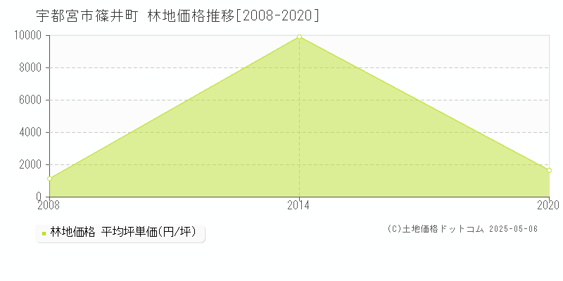 篠井町(宇都宮市)の林地価格推移グラフ(坪単価)[2008-2020年]