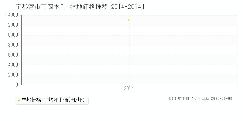 宇都宮市下岡本町の林地価格推移グラフ 