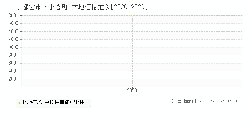 下小倉町(宇都宮市)の林地価格推移グラフ(坪単価)[2020-2020年]