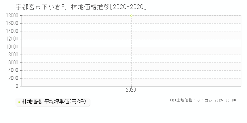 宇都宮市下小倉町の林地取引事例推移グラフ 