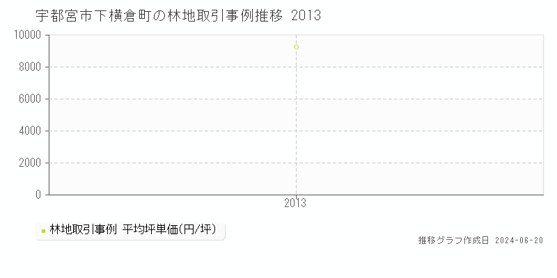 宇都宮市下横倉町の林地取引価格推移グラフ 