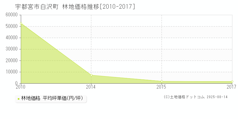 宇都宮市白沢町の林地価格推移グラフ 