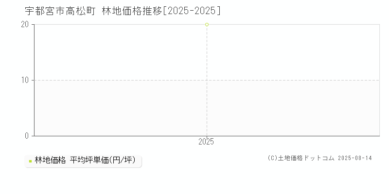 高松町(宇都宮市)の林地価格推移グラフ(坪単価)[2025-2025年]
