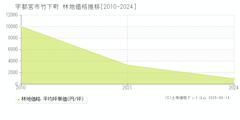竹下町(宇都宮市)の林地価格推移グラフ(坪単価)[2010-2024年]