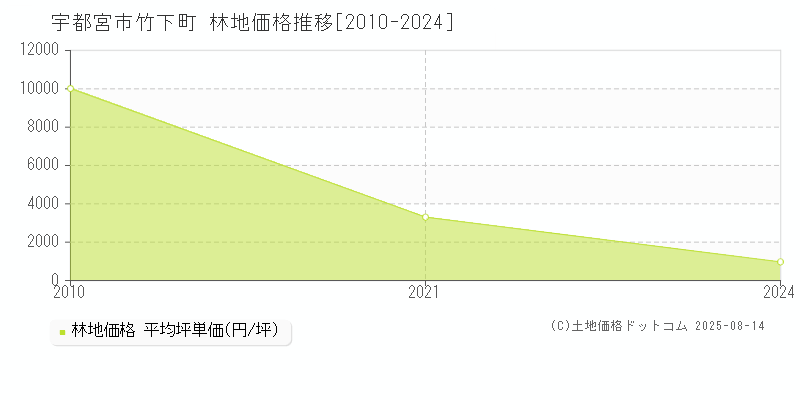 宇都宮市竹下町の林地価格推移グラフ 