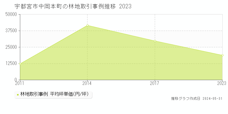 宇都宮市中岡本町の林地価格推移グラフ 