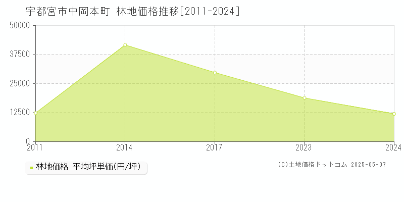中岡本町(宇都宮市)の林地価格推移グラフ(坪単価)[2011-2024年]