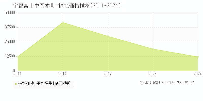 宇都宮市中岡本町の林地価格推移グラフ 